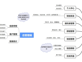 包含云短信在线发送怎么发送的呢的词条